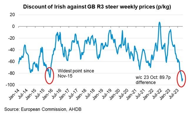 Discount of Irish against GB R3 steer weekly prices (p/kg)